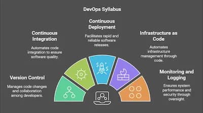 Full-Stack Geliştiriciler İçin DevOps: Temel Kavramlar ve Pratikler İçin Yol Haritası