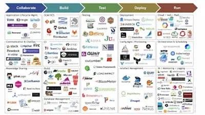 Essential DevOps Toolchains for Every Syllabus: Modern Software Development